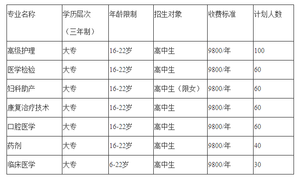 2019年四川省卫生学校招生计划