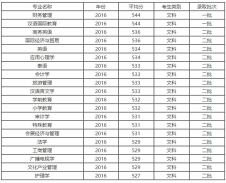 成都大学录取线【全】_招生问答