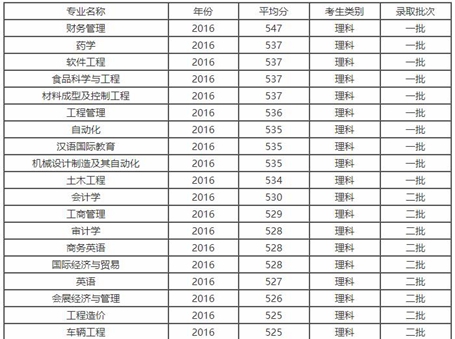 成都大学录取线【全】_招生问答