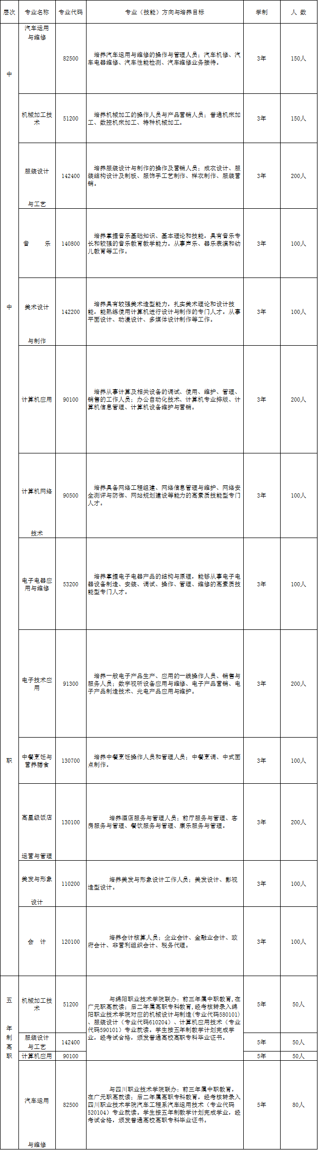 广元市职业高级中学校2020年联合招生专业计划