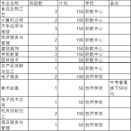 邛崃市职业教育中心2020年招生专业及计划