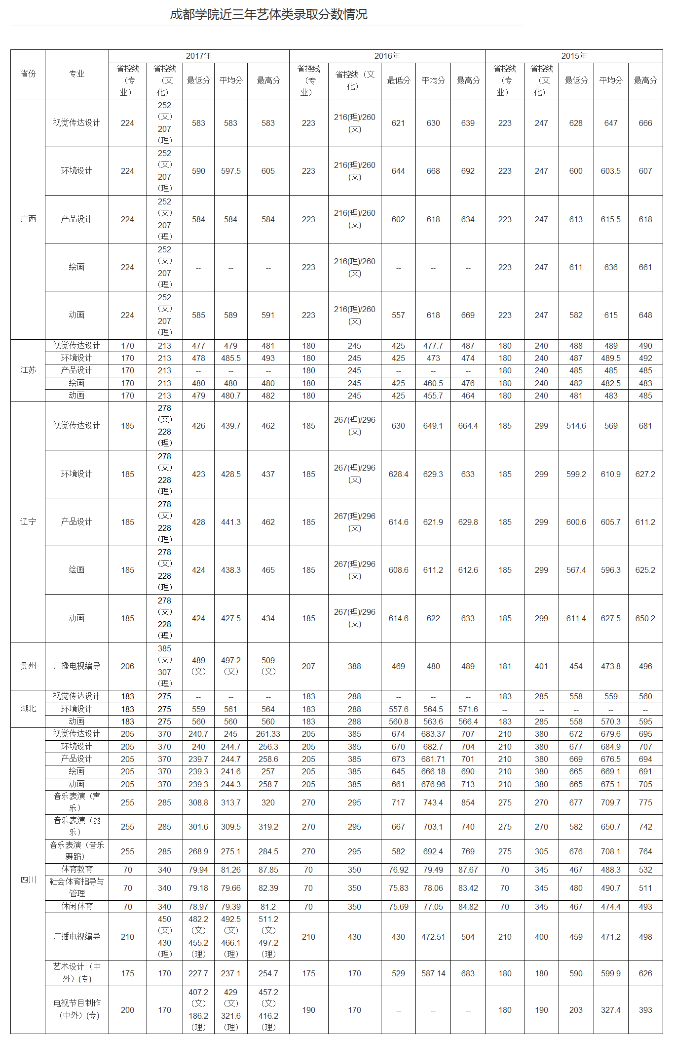 成都大学艺术学院2录取分数线