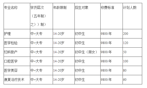 成都希望卫校2020年招生简章