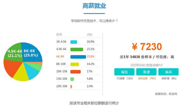 成都希望职业学校2020软件开发高级工程师招生