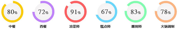 成都希望职业学校2020烹饪专业招生(高升专)