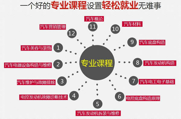 四川五月花学院2020汽车工程专业招生(高中起点)