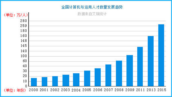 四川五月花学院2020计算机网络工程师专业招生(初中起点)