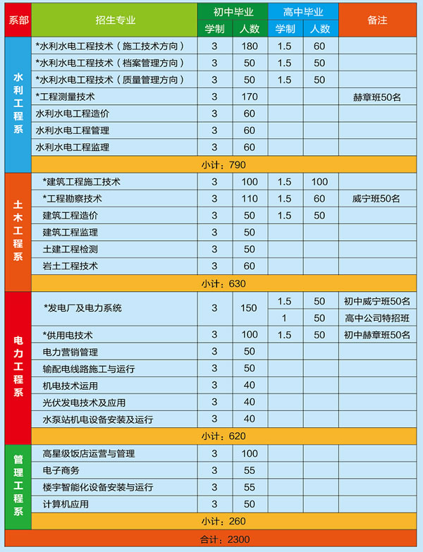 2020年贵州省水利电力学校招生简介