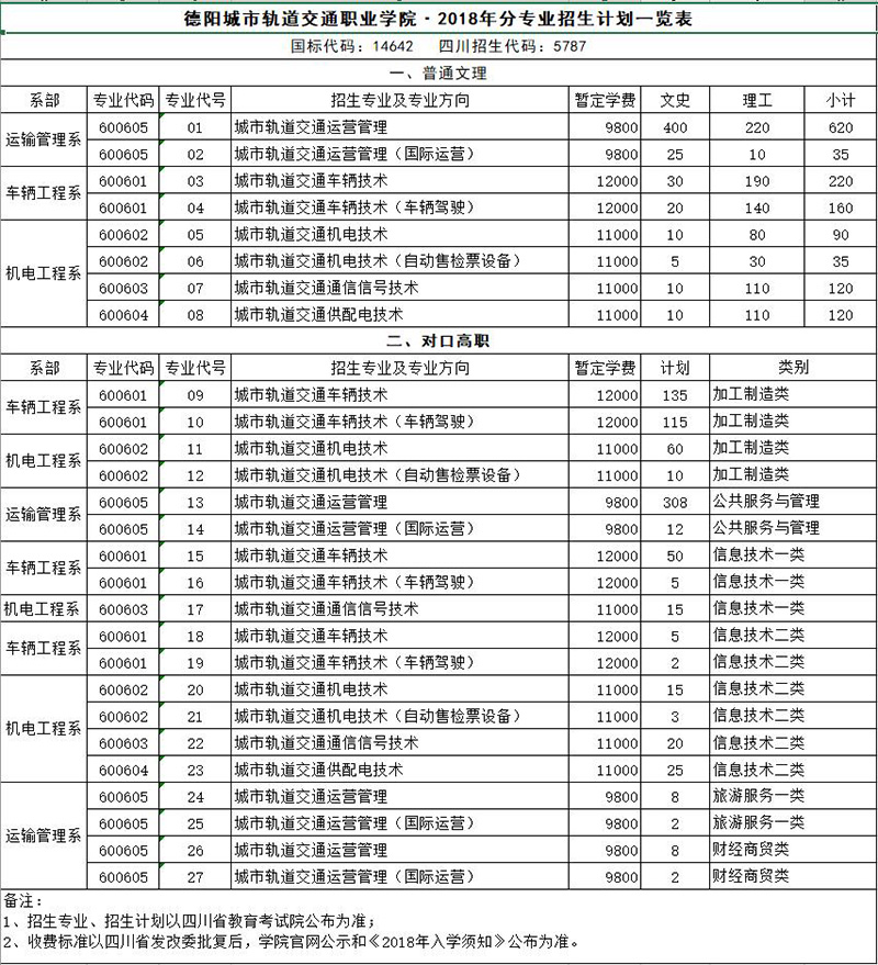 德阳城市轨道交通职业学院2020年招生简章