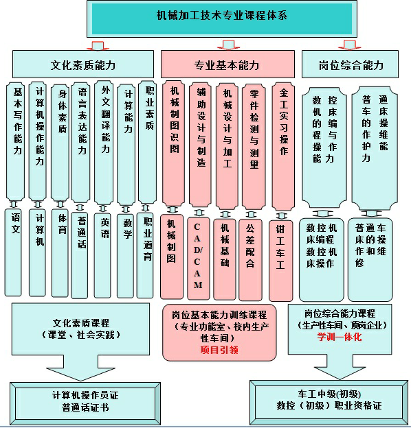 成都电子信息学校2020机械加工技术专业招生